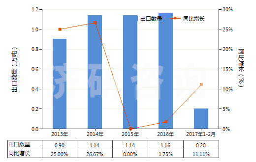 2013-2017年2月中國羥氨芐青霉素三水酸(HS29411092)出口量及增速統(tǒng)計(jì)